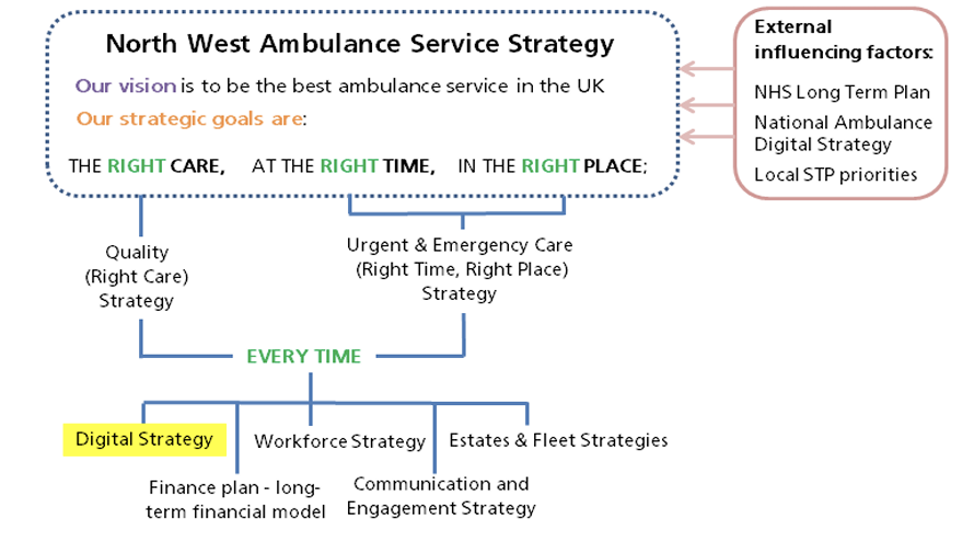 Service Strategy flowchart