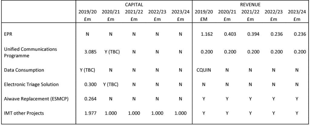 Financial implications table